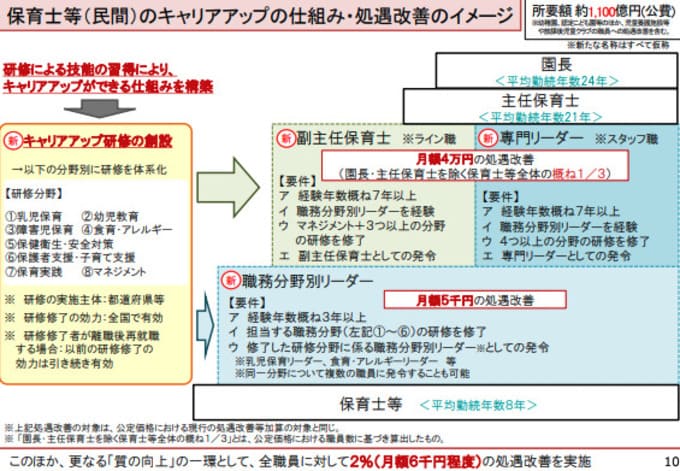 保育士のキャリアアップの仕組み