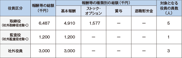 役員報酬