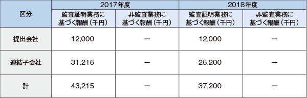 監査公認会計士等に対する報酬の内容